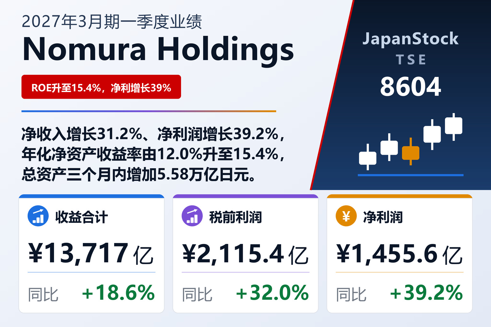 Nomura Holdings 2027年3月期一季度业绩摘要