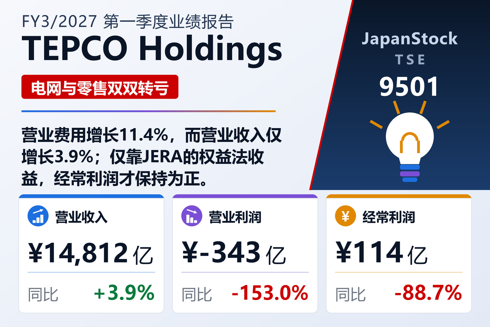 东京电力控股2027年3月期第一季度业绩摘要