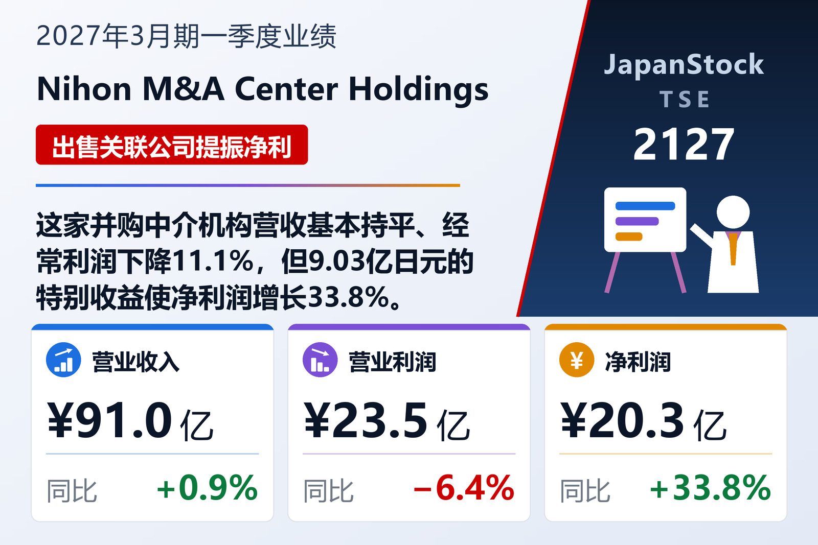 Nihon M&A Center Holdings 2027年3月期一季度业绩摘要