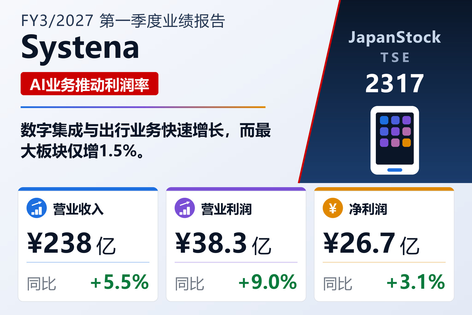 Systena 2027年3月期第一季度业绩摘要
