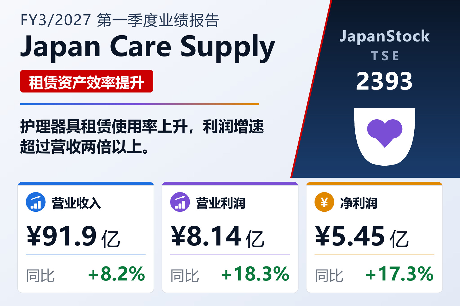 Japan Care Supply 2027年3月期第一季度业绩概览