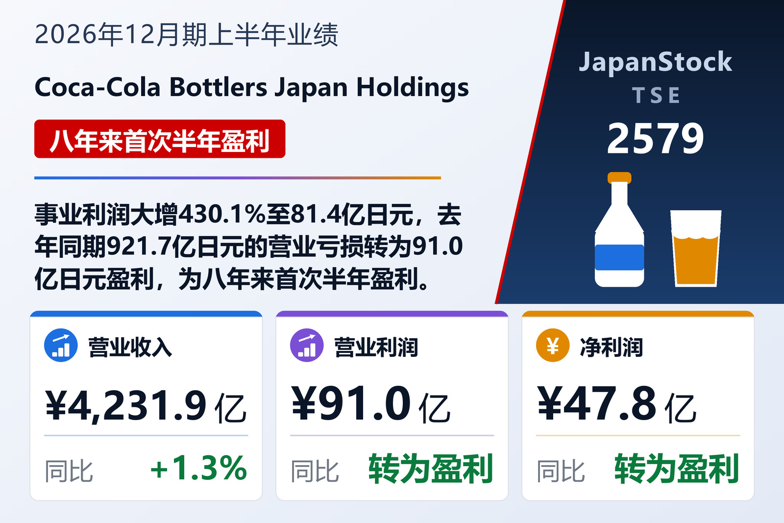 Coca-Cola Bottlers Japan Holdings 2026年12月期上半年业绩摘要