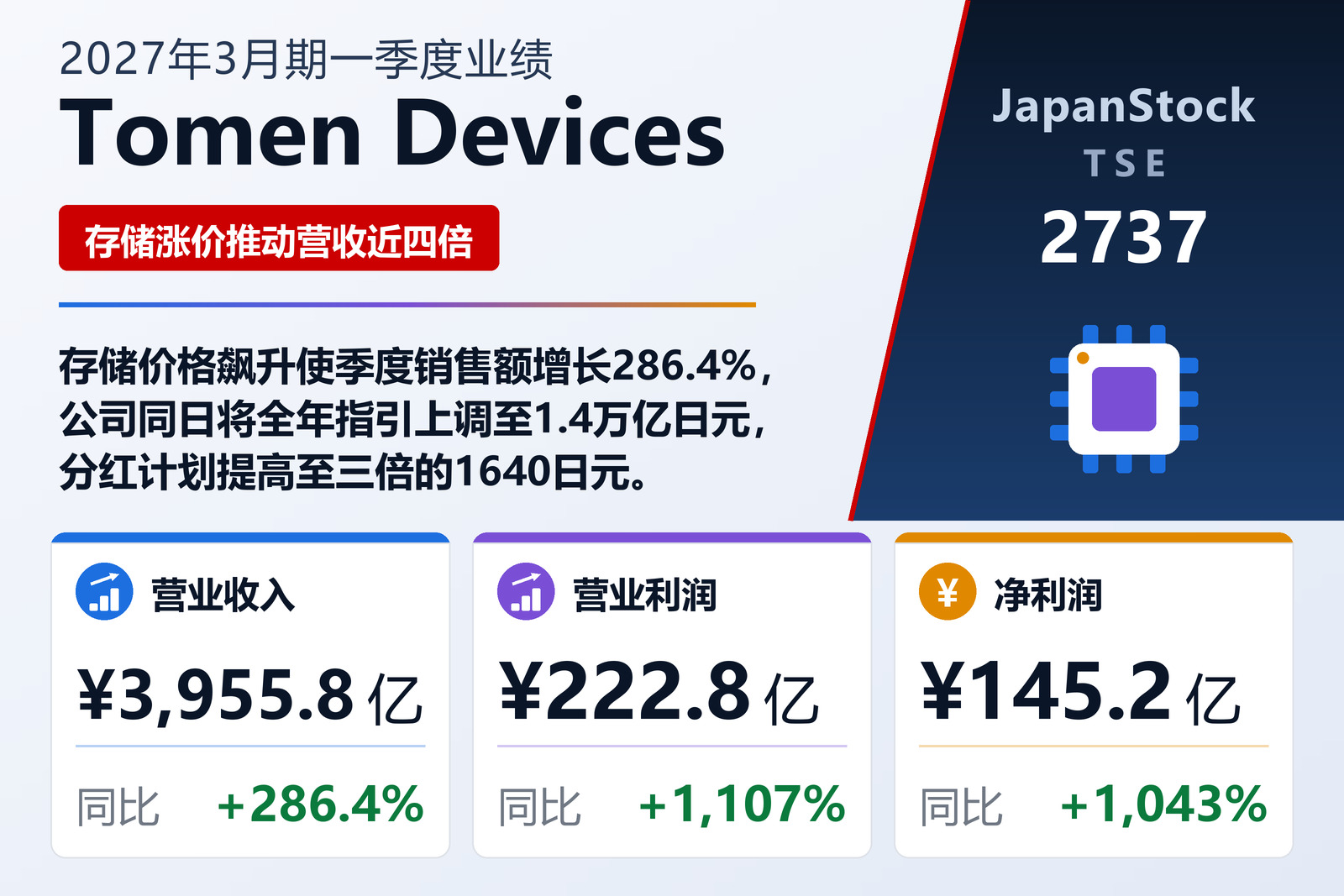 Tomen Devices 2027年3月期一季度业绩摘要