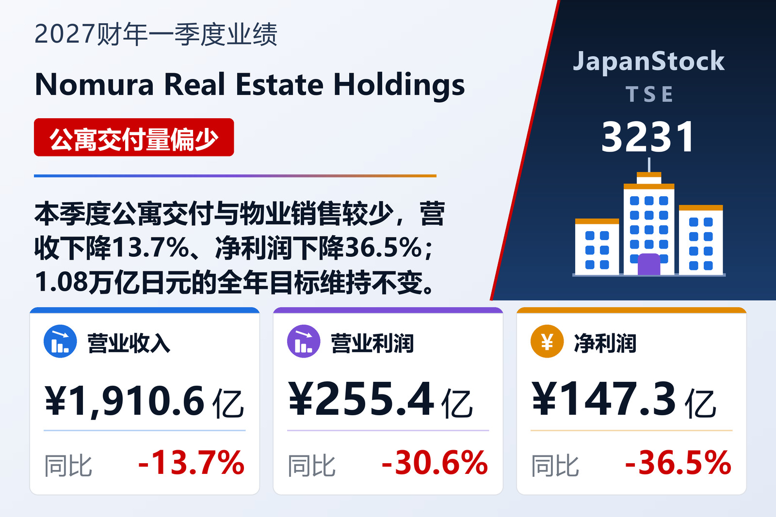 Nomura Real Estate Holdings 2027财年一季度业绩摘要