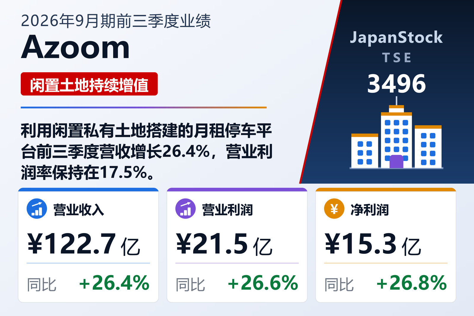 Azoom 2026年9月期前三季度业绩摘要