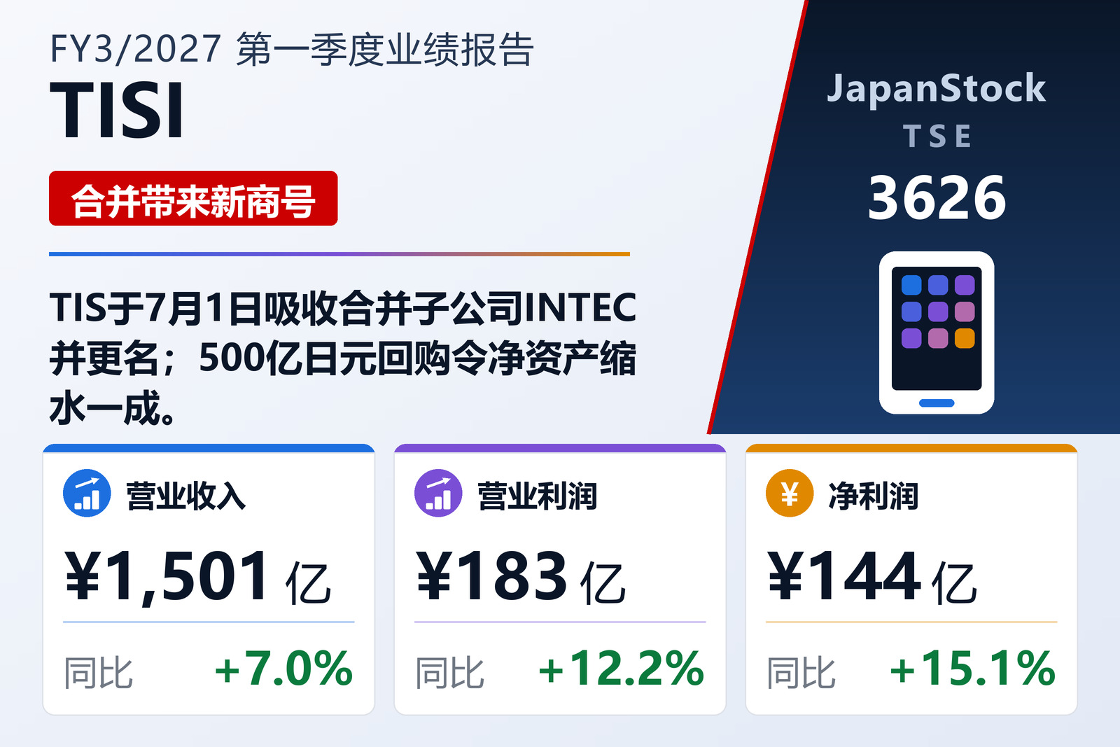 TISI 2027年3月期第一季度业绩概要