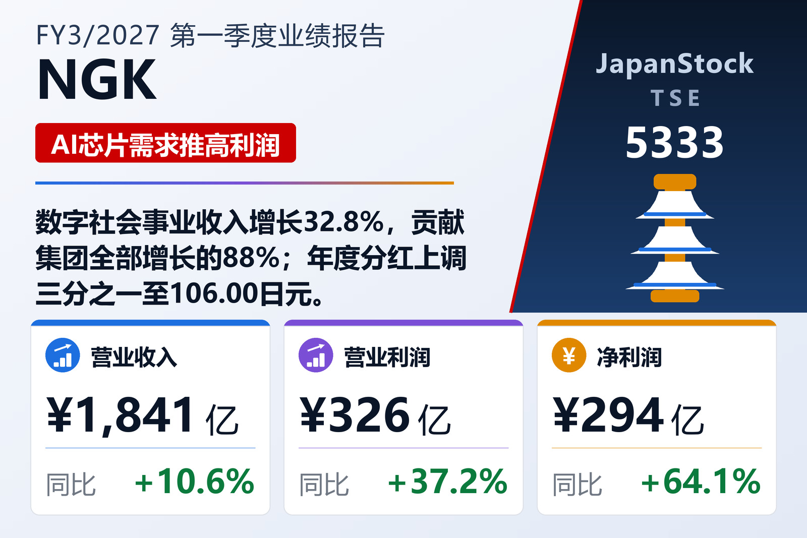 NGK 2027年3月期第一季度业绩概要