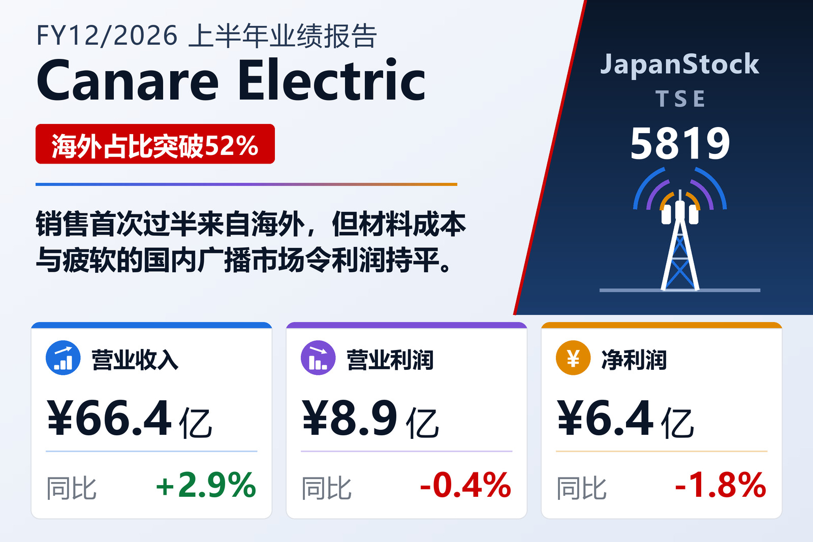 佳耐美电气2026年12月期上半年业绩概要