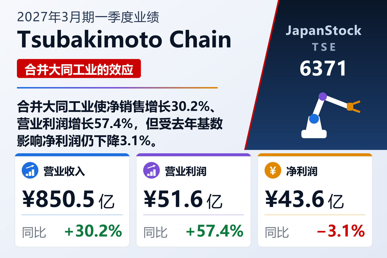 Tsubakimoto Chain 2027年3月期一季度业绩摘要