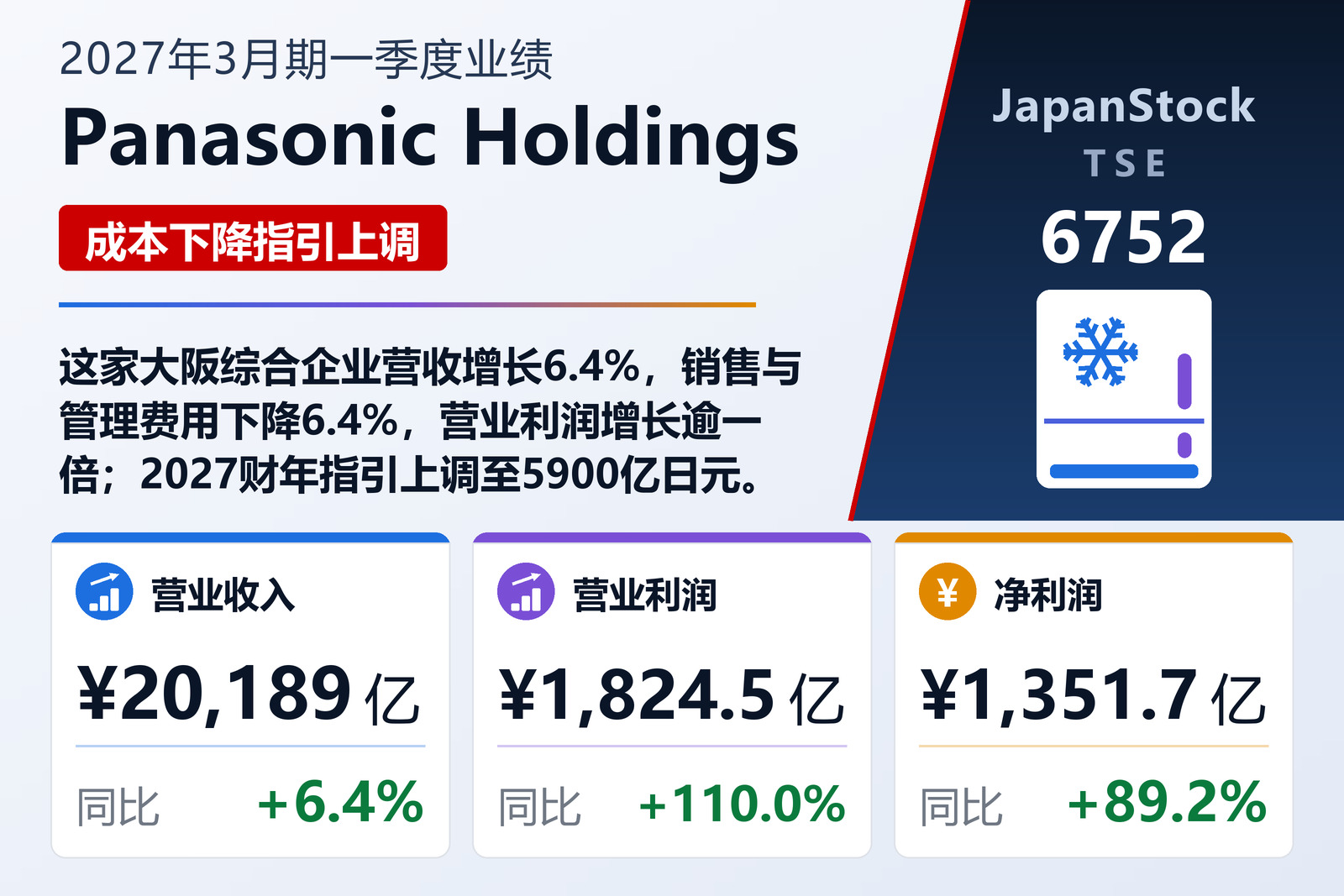 Panasonic Holdings 2027年3月期一季度业绩摘要
