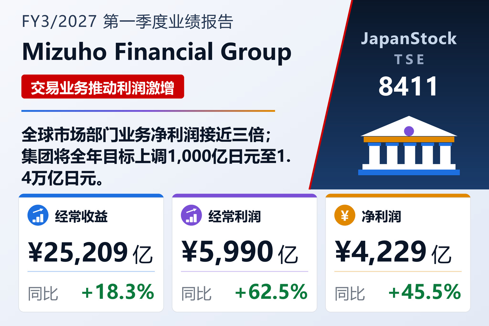 瑞穗金融集团2027年3月期第一季度业绩概要