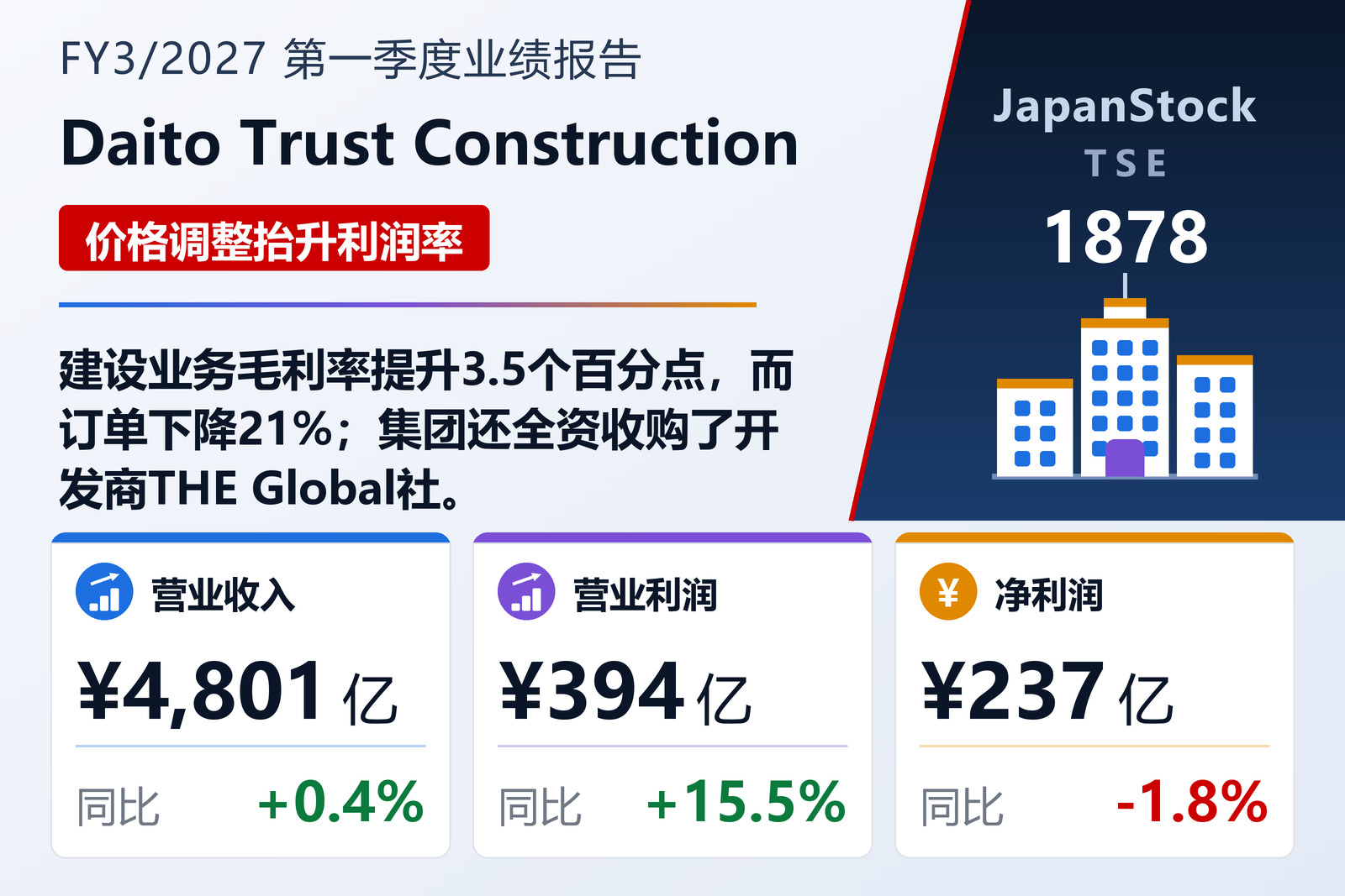 大东建托2027年3月期第一季度业绩概览