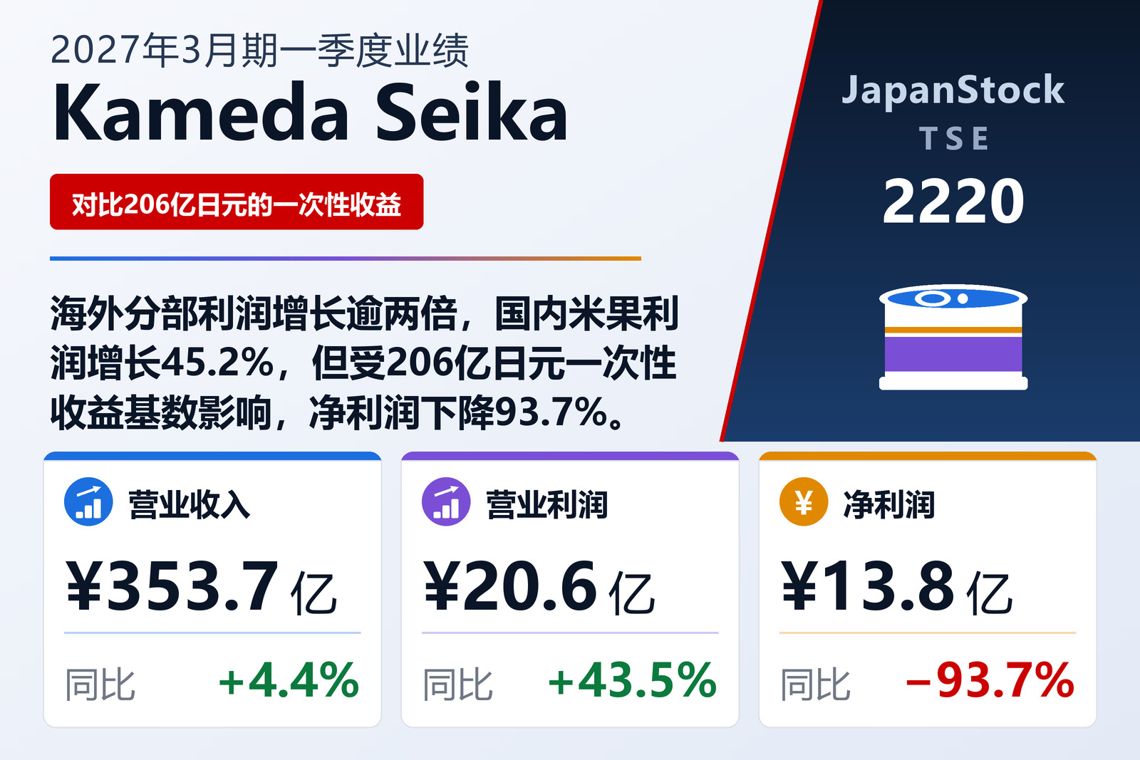 Kameda Seika 2027年3月期一季度业绩摘要