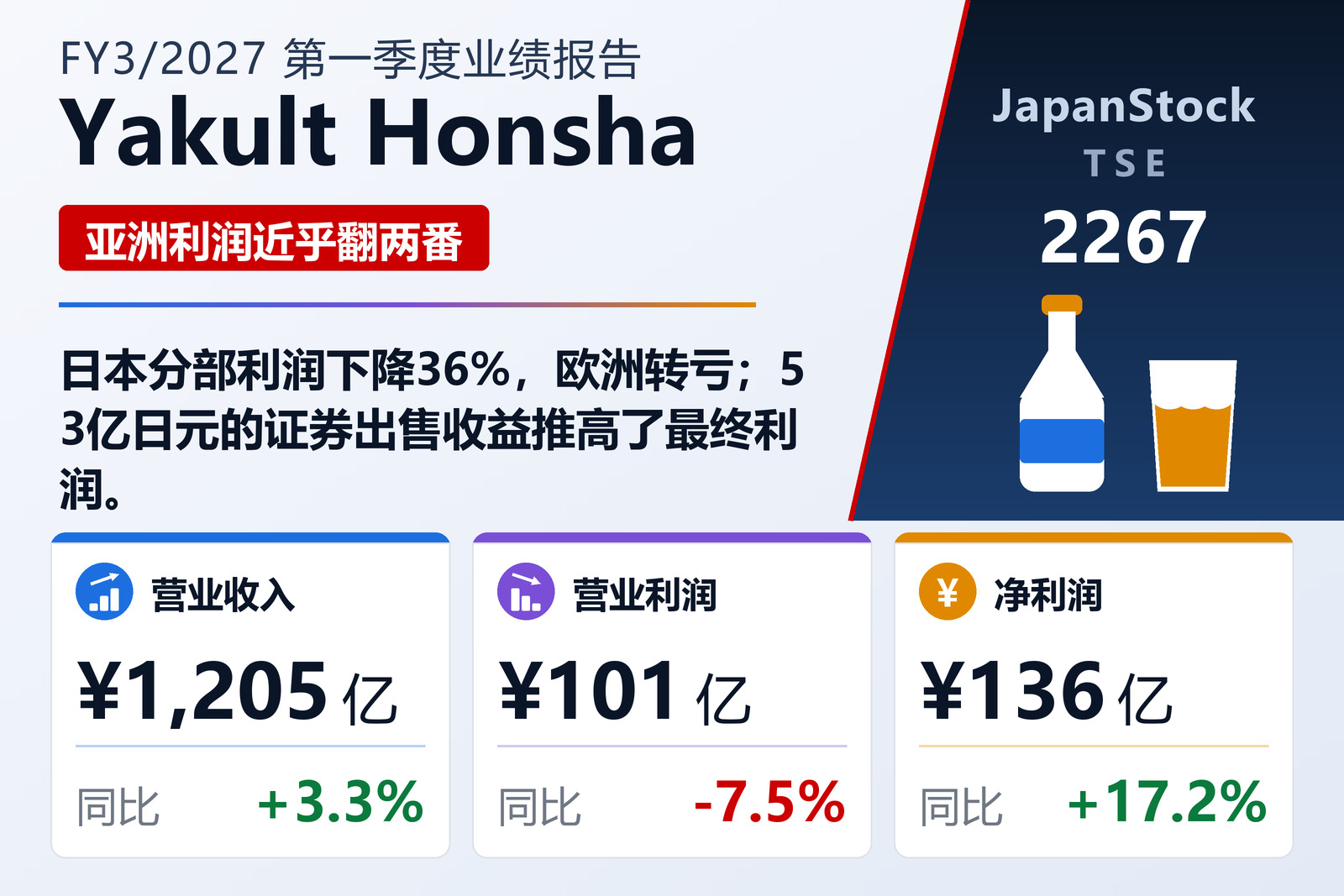 养乐多本社2027年3月期第一季度业绩概览