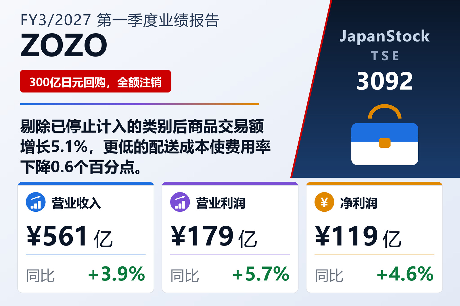 ZOZO 2027年3月期第一季度业绩概览