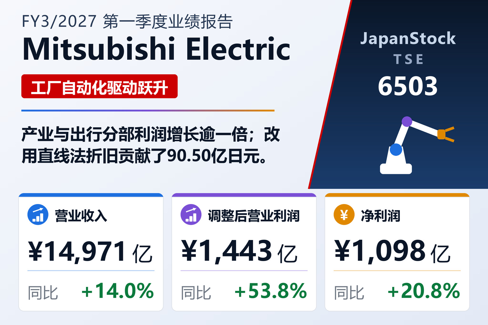 三菱电机2027年3月期第一季度业绩概览