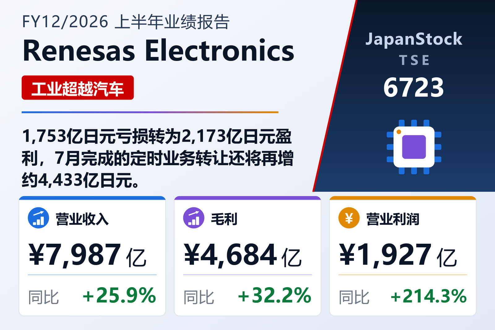 瑞萨电子2026年12月期上半年业绩概览