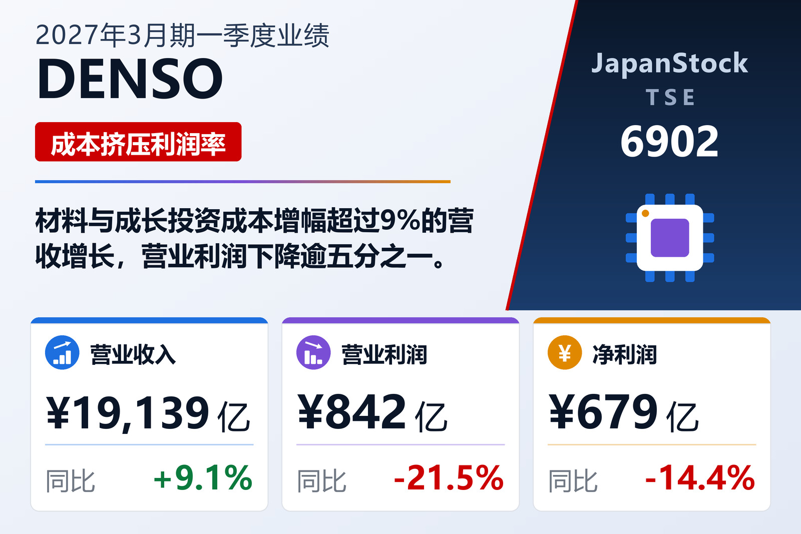 DENSO Corporation 2027财年第一季度业绩摘要