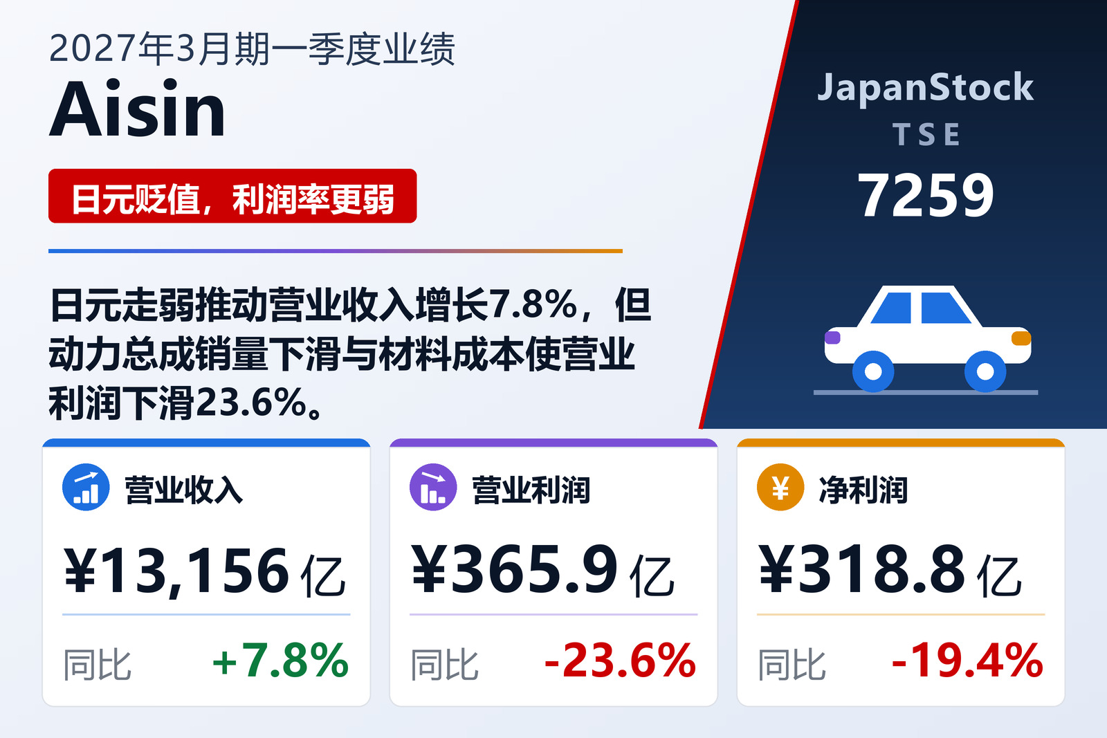 Aisin 2027年3月期一季度业绩摘要