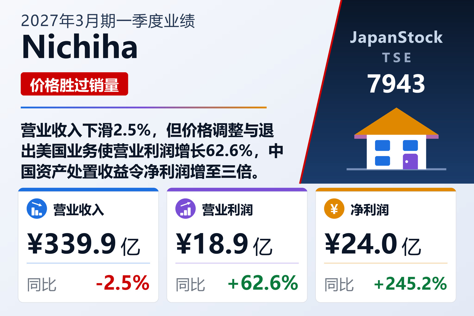 Nichiha 2027年3月期一季度业绩摘要