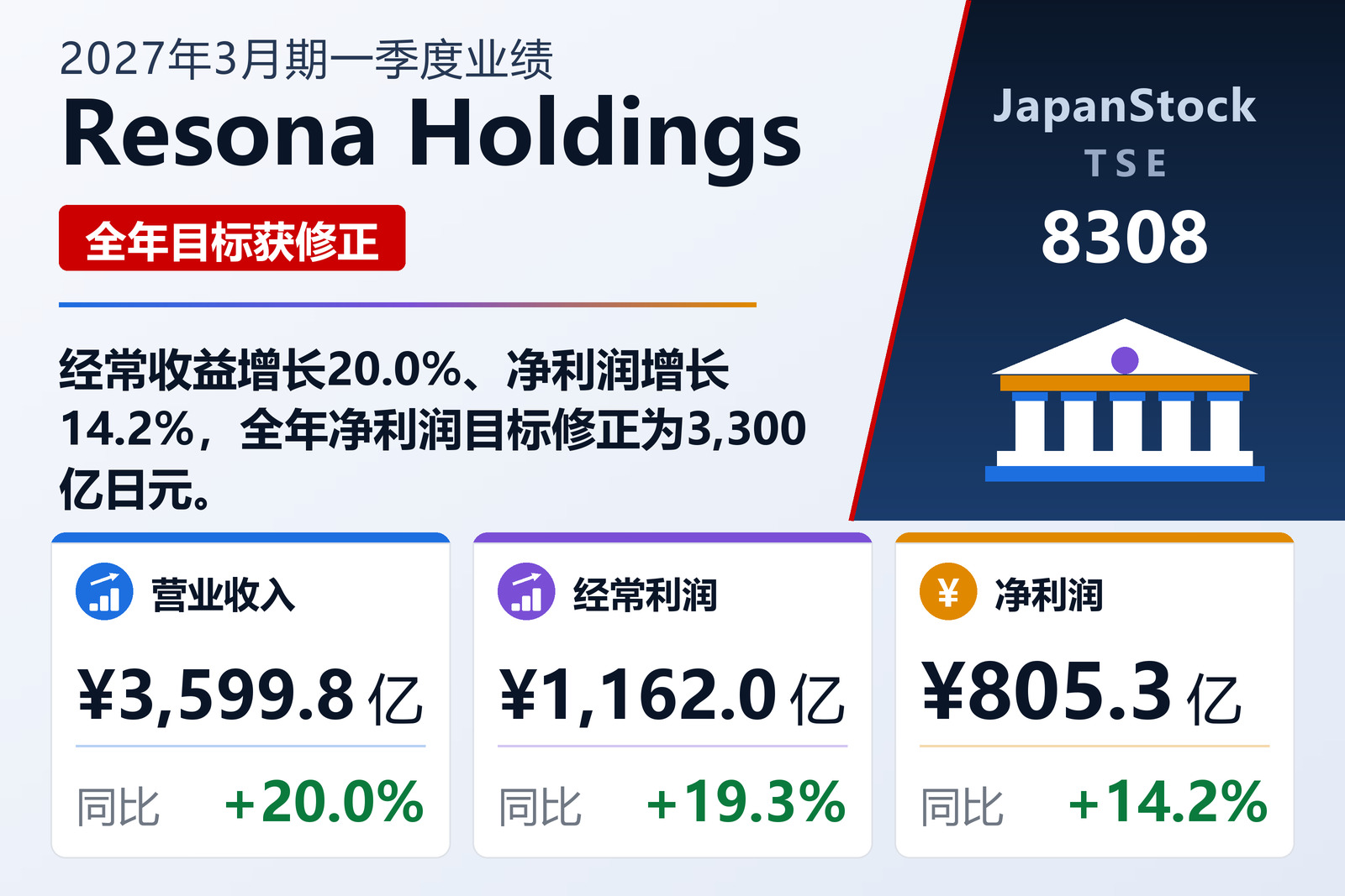 Resona Holdings 2027年3月期一季度业绩摘要