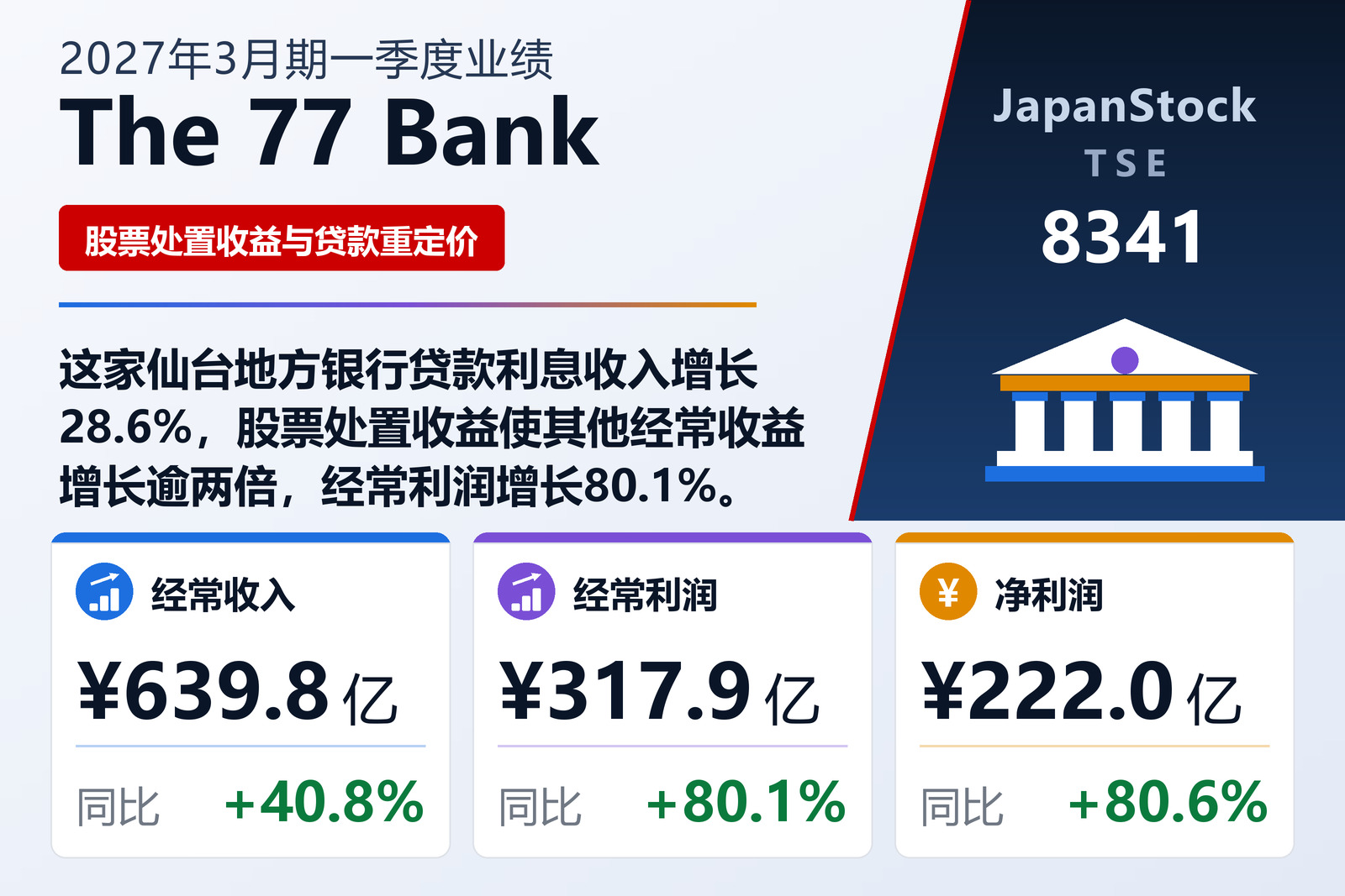 The 77 Bank 2027年3月期一季度业绩摘要
