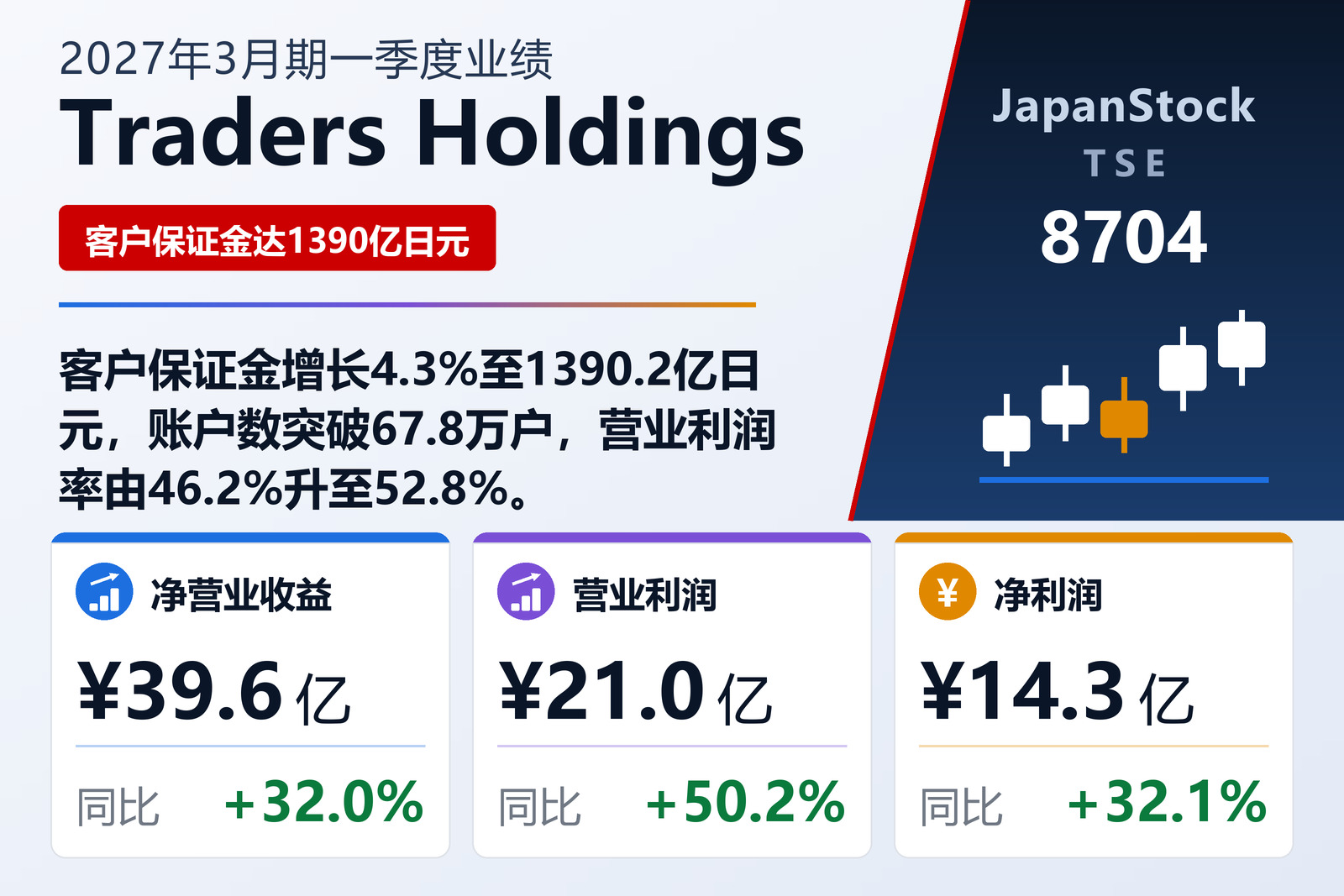 Traders Holdings 2027年3月期一季度业绩摘要