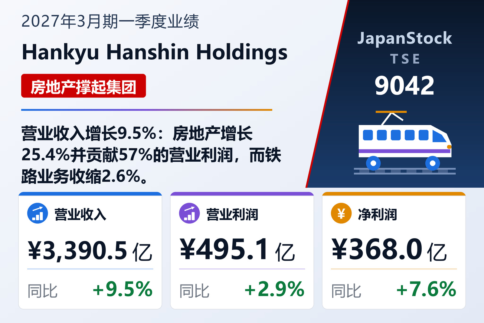 Hankyu Hanshin Holdings 2027年3月期一季度业绩摘要