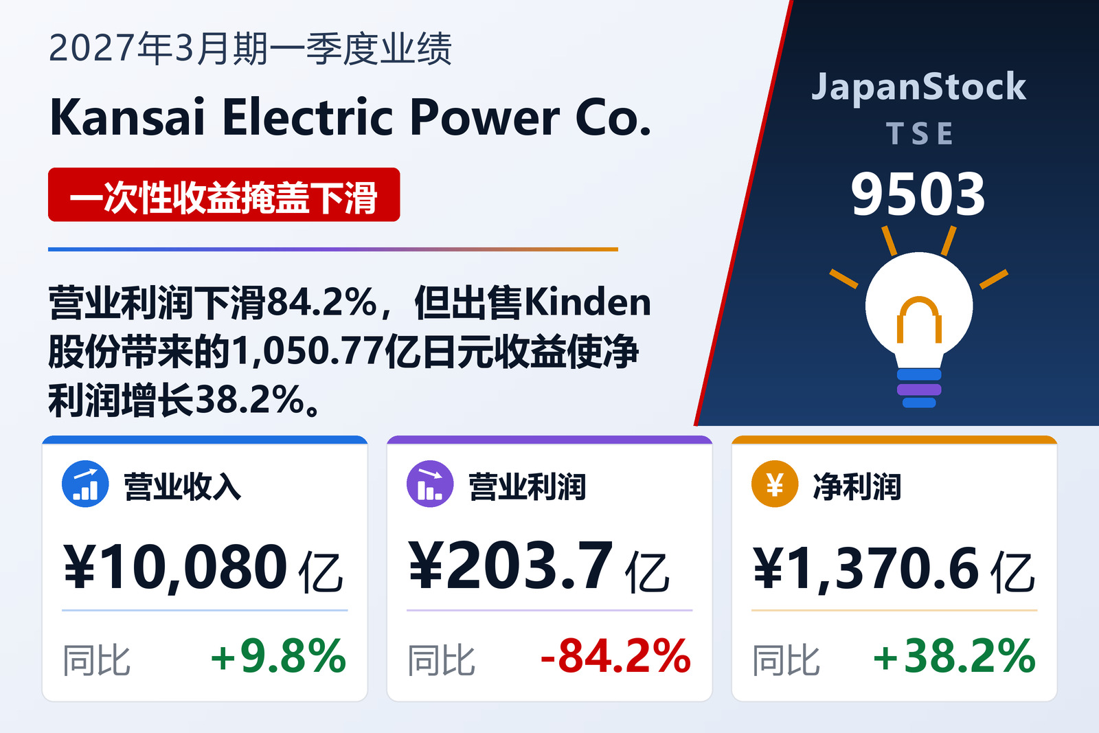 Kansai Electric Power Co. 2027年3月期一季度业绩摘要