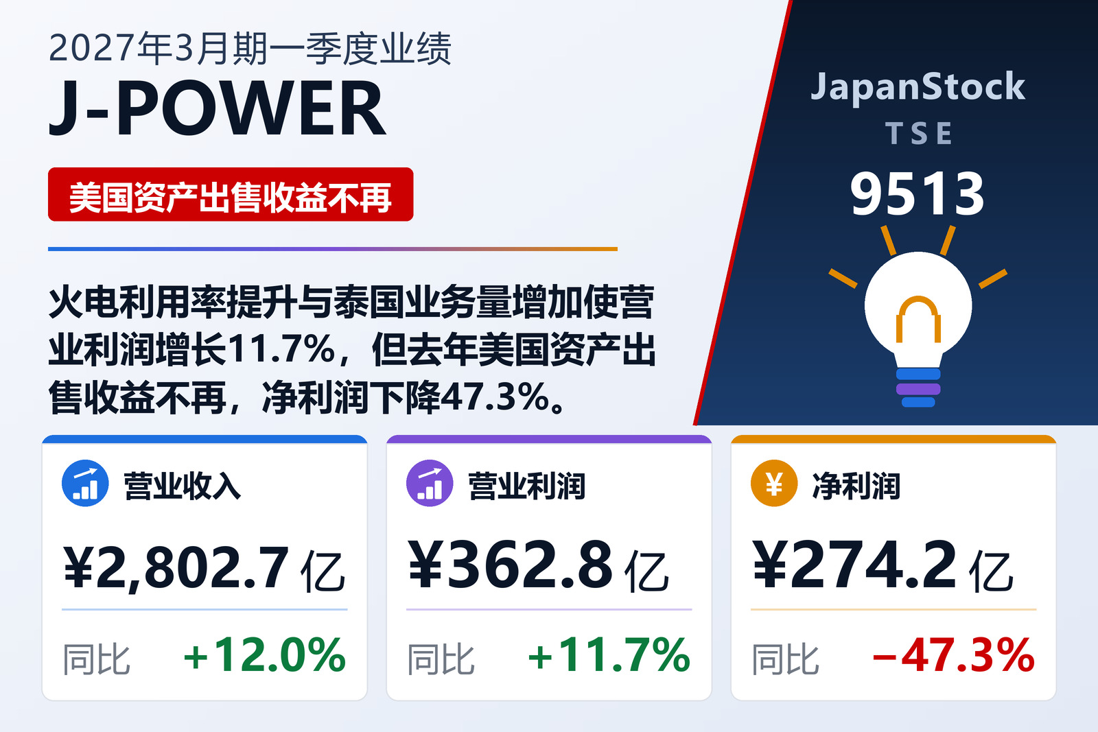 J-POWER 2027年3月期一季度业绩摘要