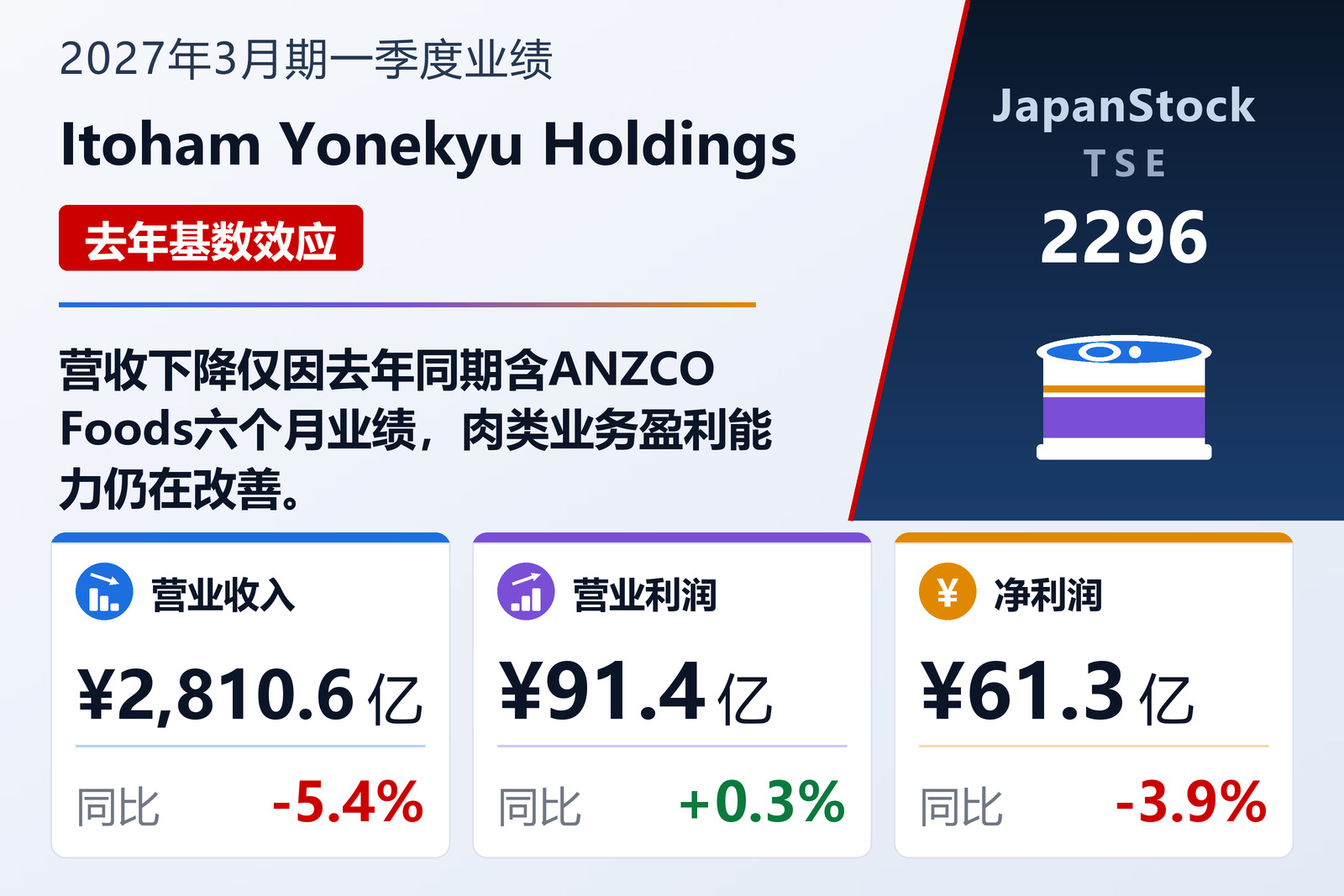 Itoham Yonekyu Holdings 2027年3月期一季度业绩摘要