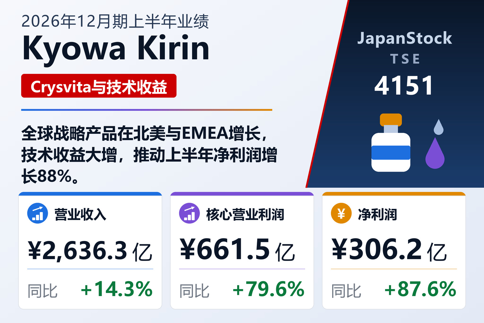 Kyowa Kirin 2026年12月期上半年业绩摘要