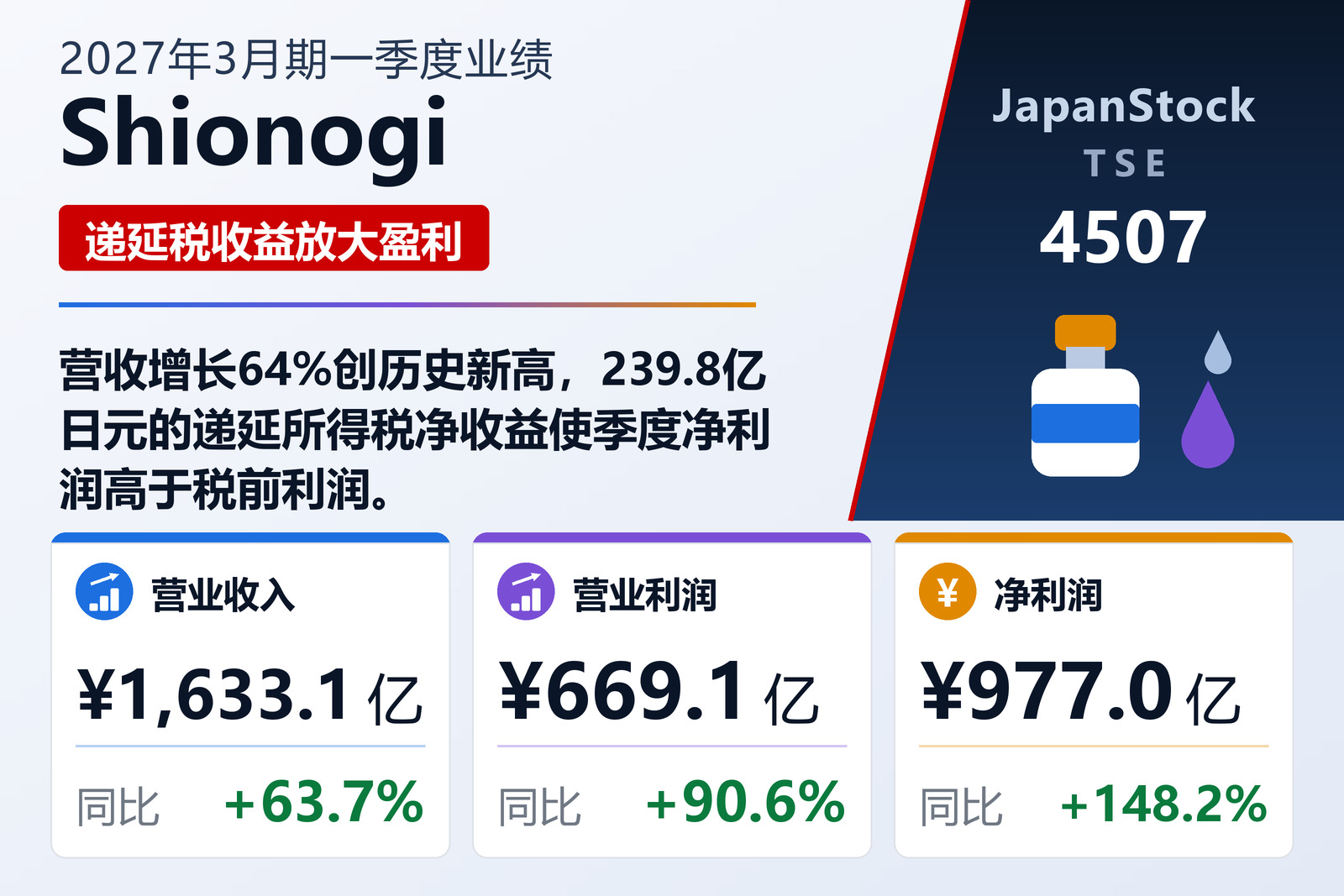 Shionogi 2027年3月期一季度业绩摘要