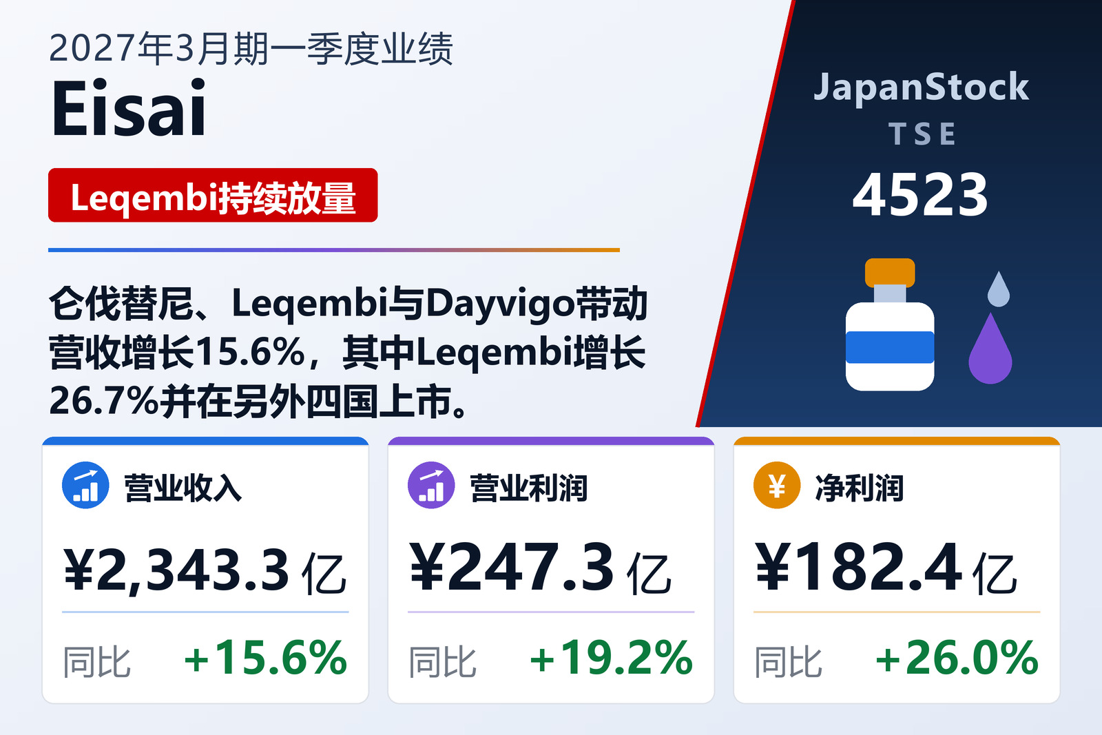 Eisai 2027年3月期一季度业绩摘要