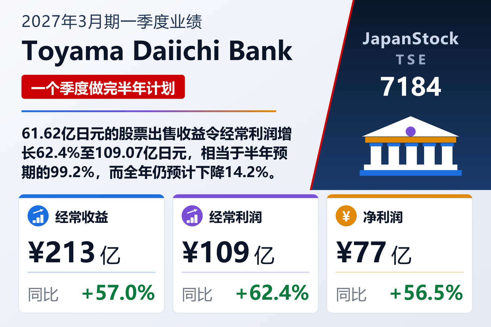 富山第一银行2027年3月期第一季度业绩摘要
