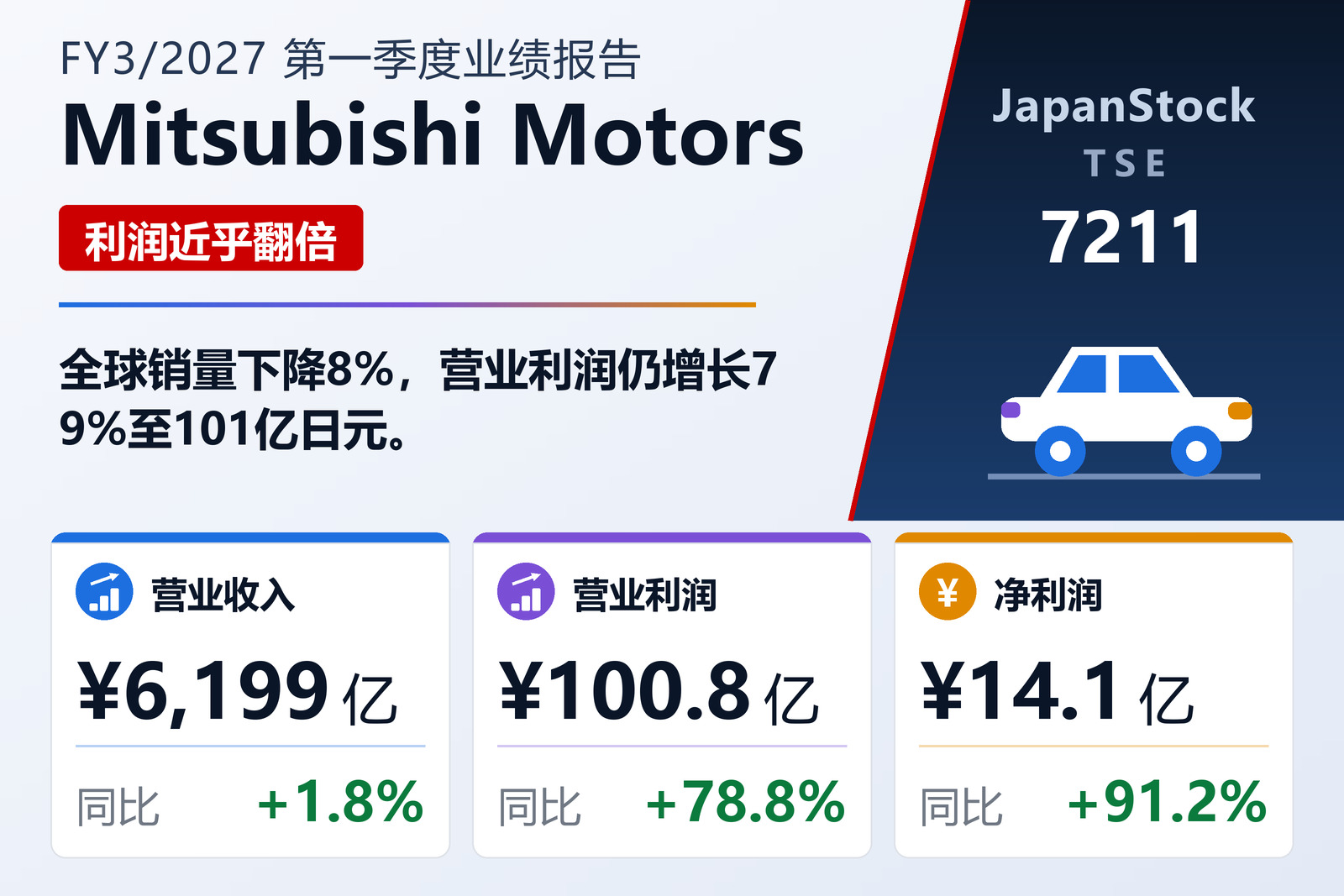 三菱汽车2027年3月期第一季度业绩摘要