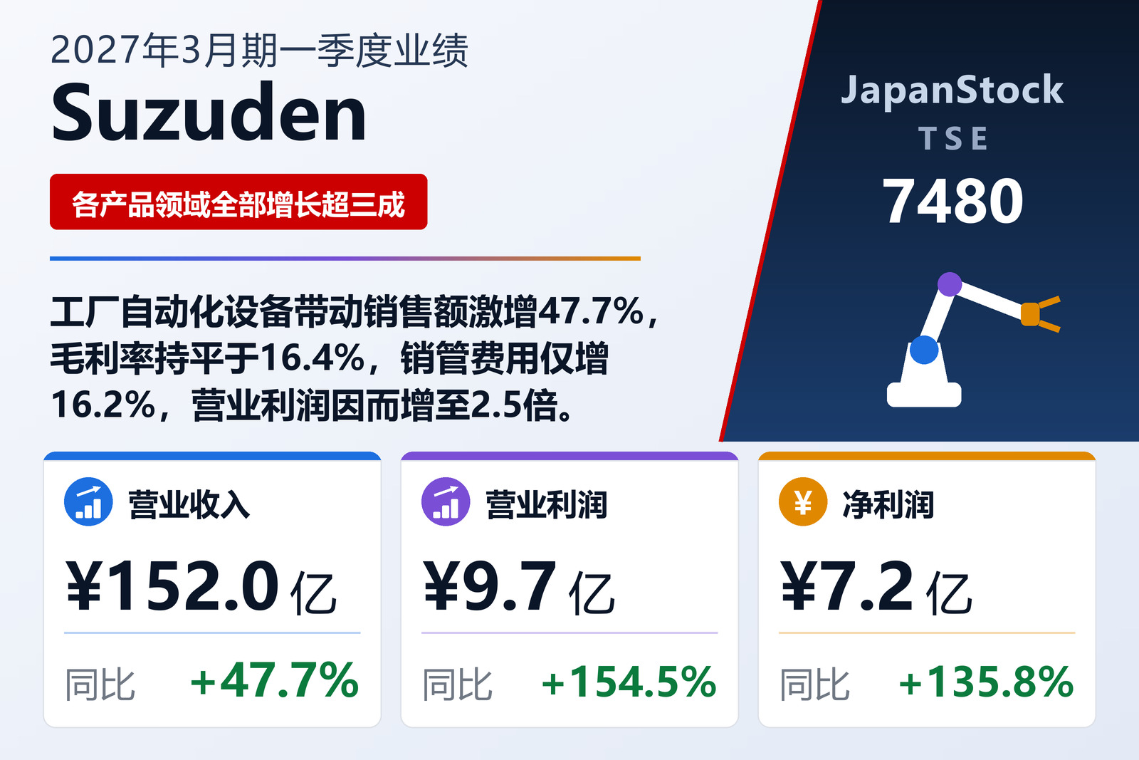 Suzuden 2027年3月期第一季度业绩摘要