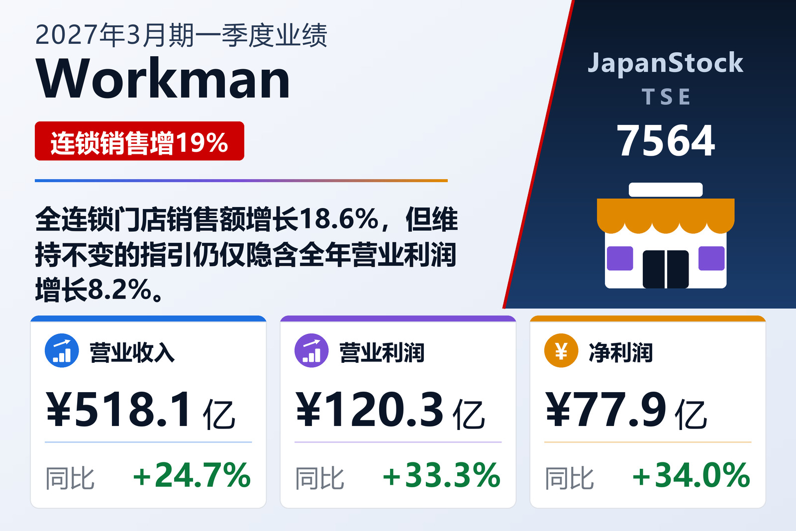 Workman 2027年3月期一季度业绩摘要