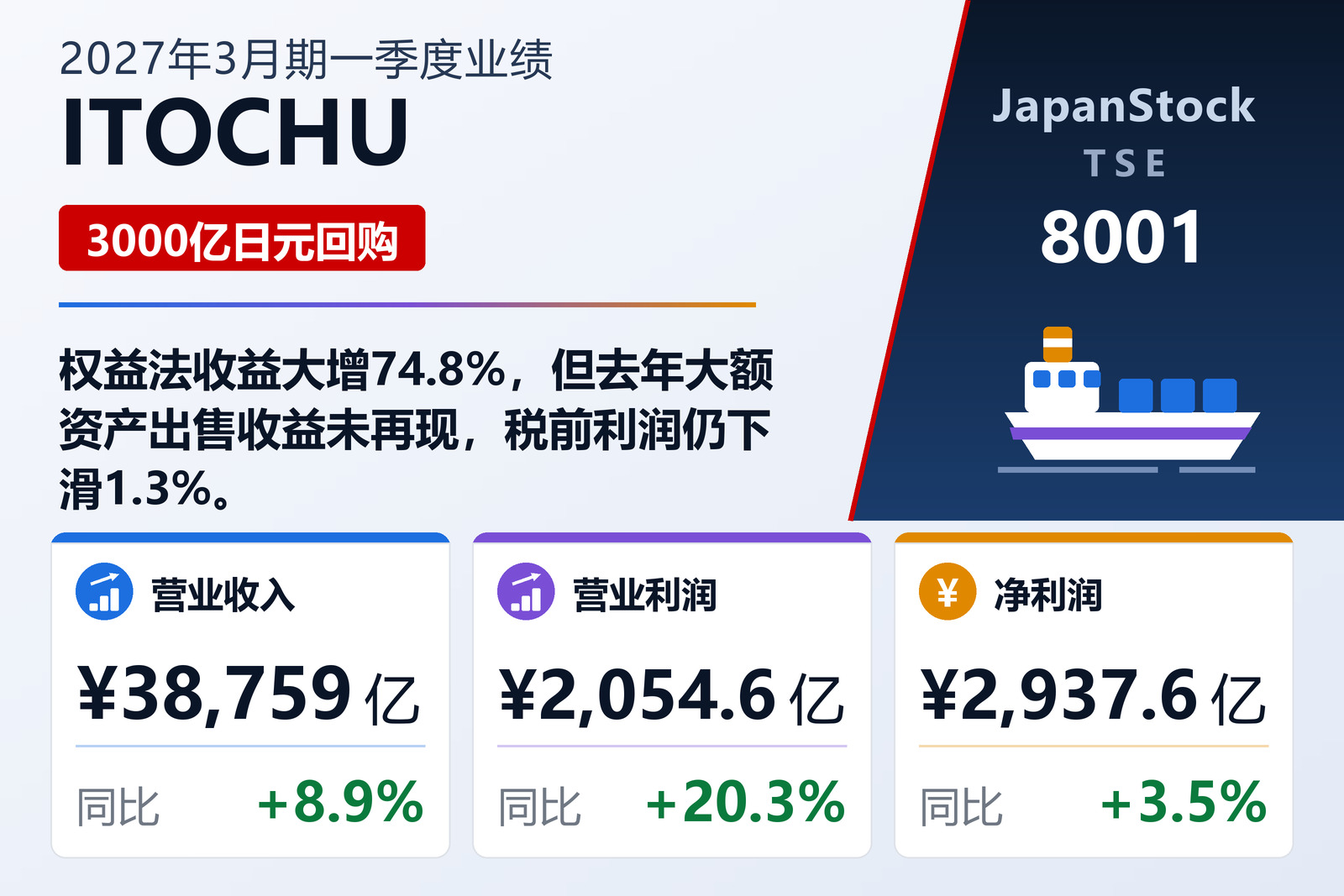 ITOCHU 2027年3月期一季度业绩摘要