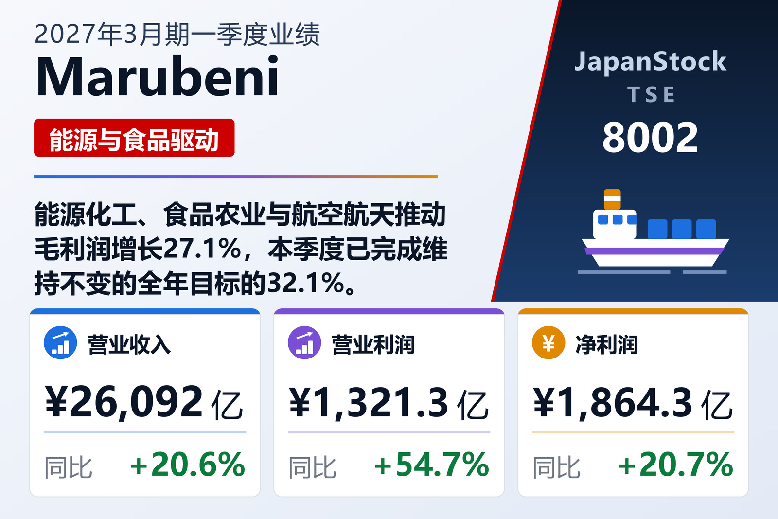 Marubeni 2027年3月期一季度业绩摘要