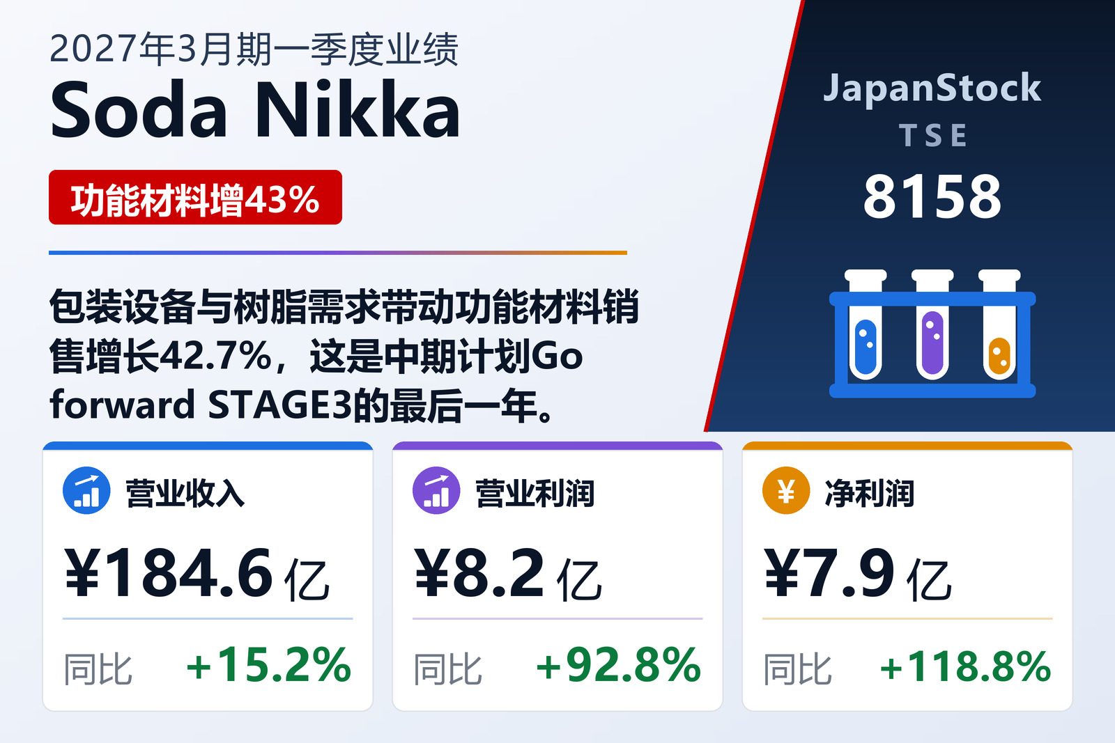 Soda Nikka 2027年3月期一季度业绩摘要