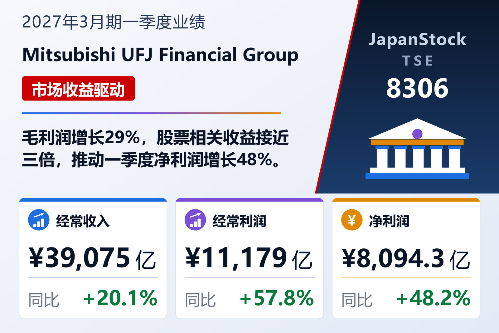 Mitsubishi UFJ Financial Group 2027年3月期一季度业绩摘要