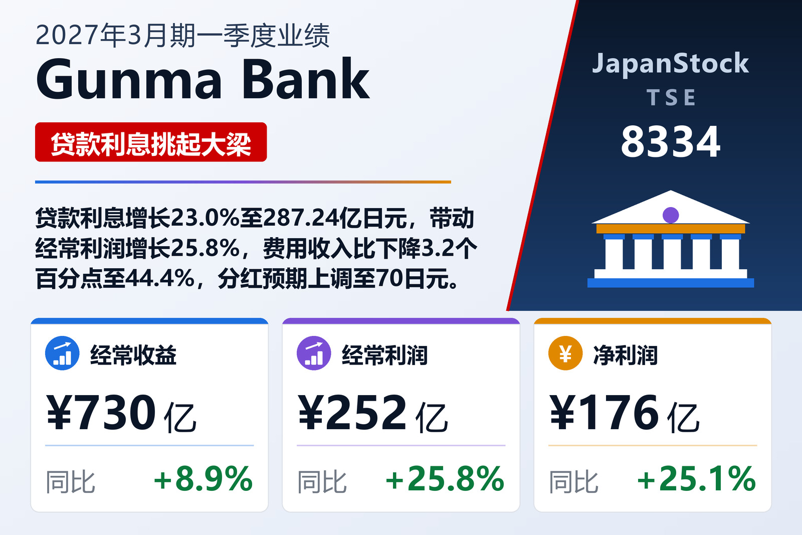 群马银行2027年3月期一季度业绩摘要