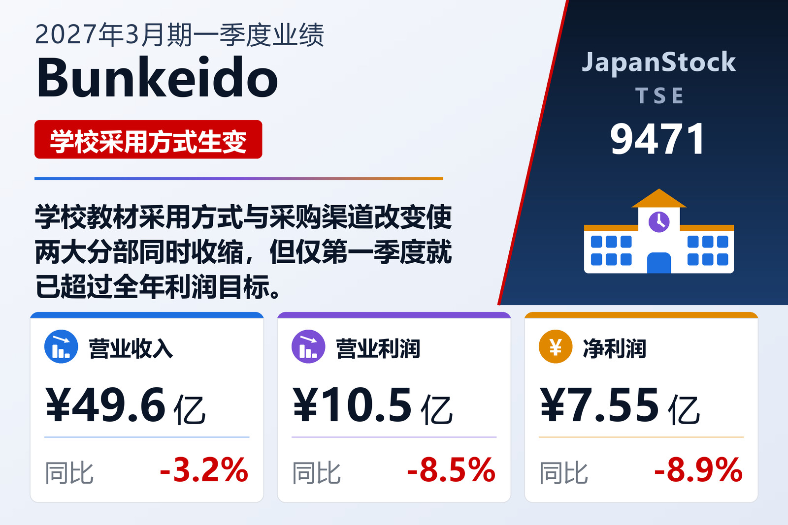 Bunkeido 2027年3月期一季度业绩摘要