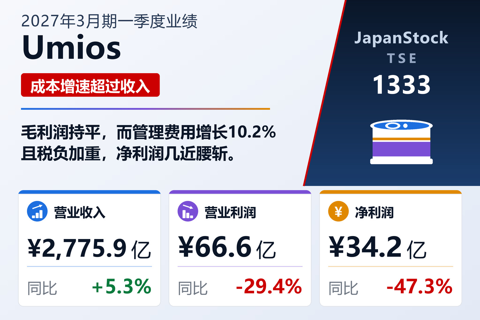 Umios 2027年3月期一季度业绩摘要