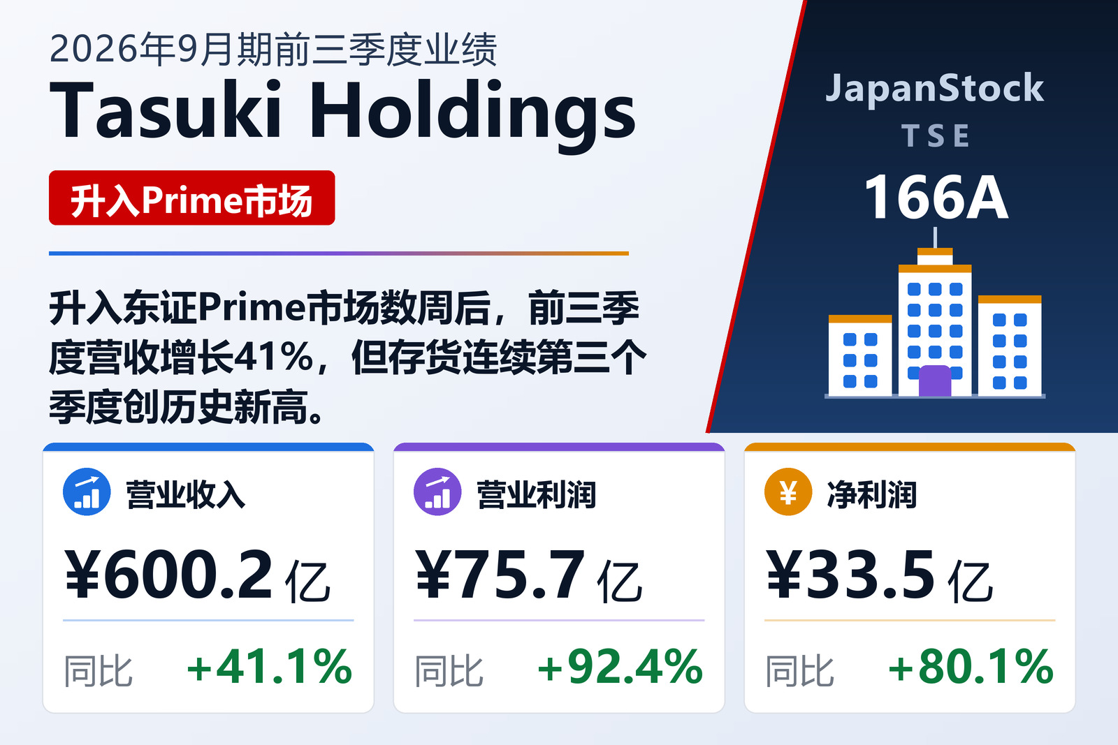 Tasuki Holdings 2026年9月期前三季度业绩摘要