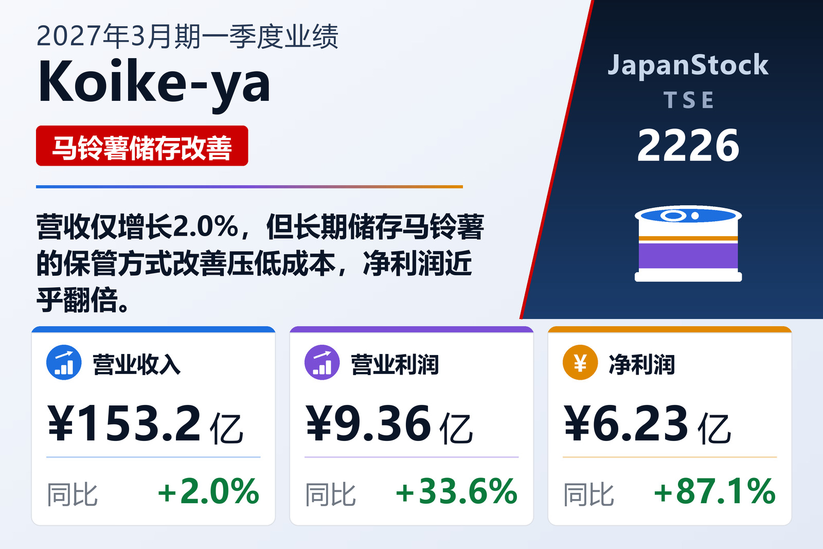Koike-ya 2027年3月期一季度业绩摘要