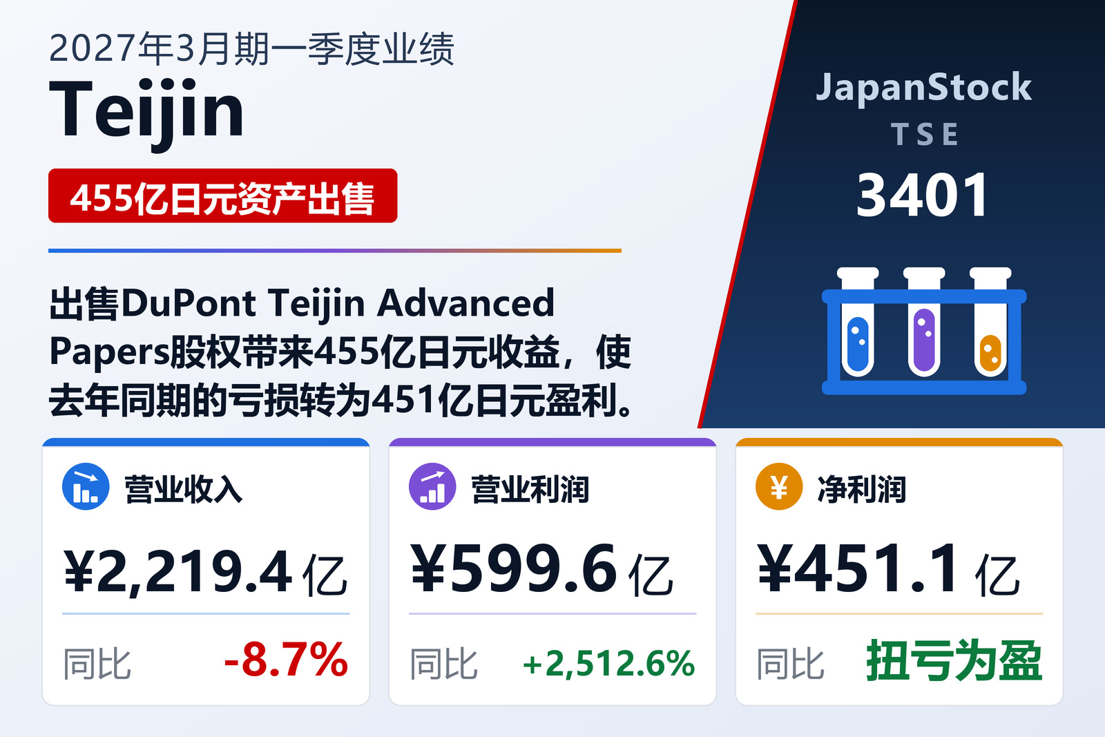 Teijin 2027年3月期一季度业绩摘要