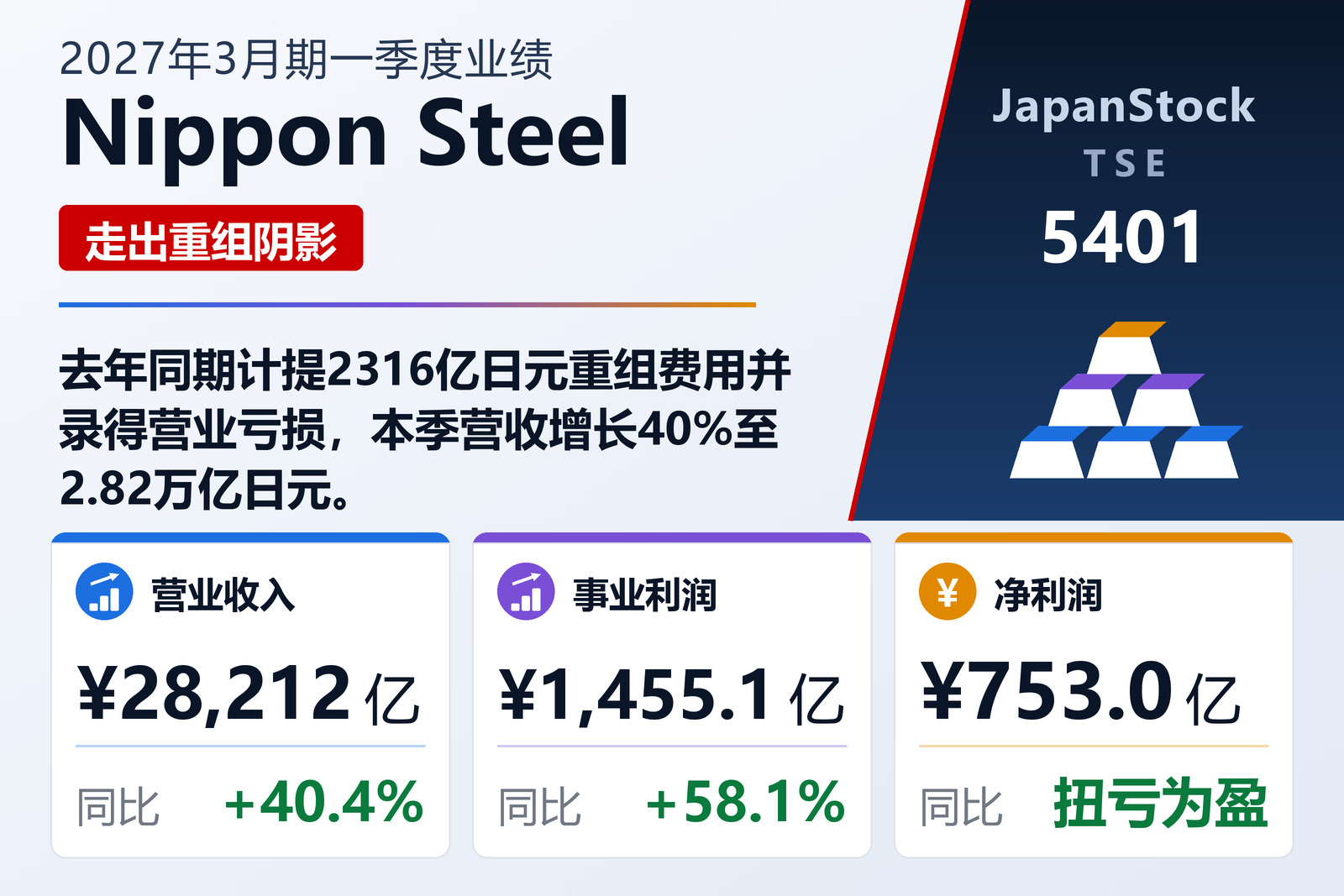 Nippon Steel 2027年3月期一季度业绩摘要