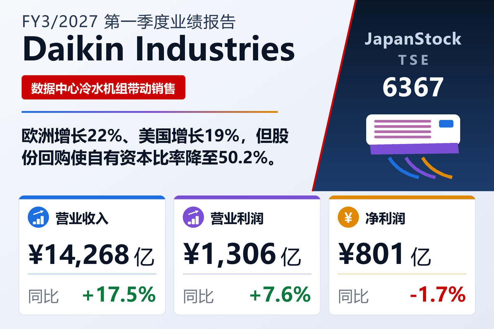 大金工业2027年3月期一季度业绩摘要
